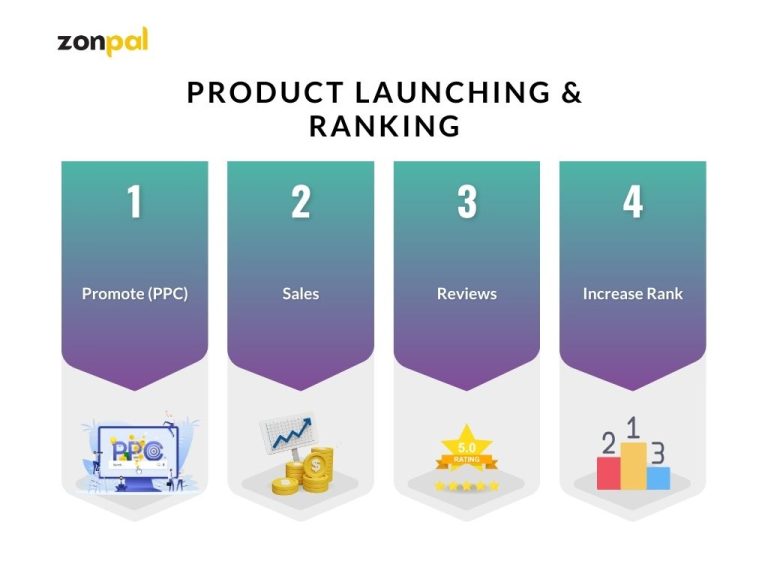 Amazon product launch strategy showing PPC advertising, sales growth, customer reviews and ranking boost process