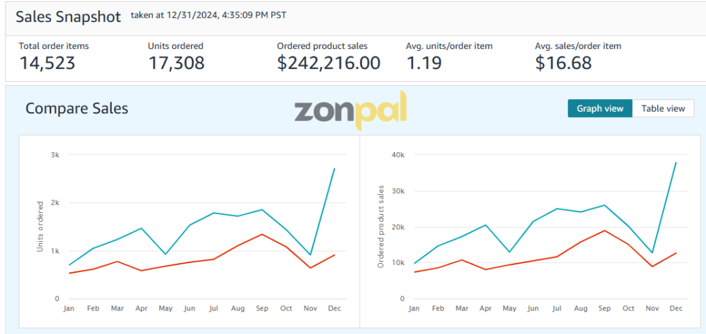 Comparison table displaying sales and performance metrics between two periods with trend line charts