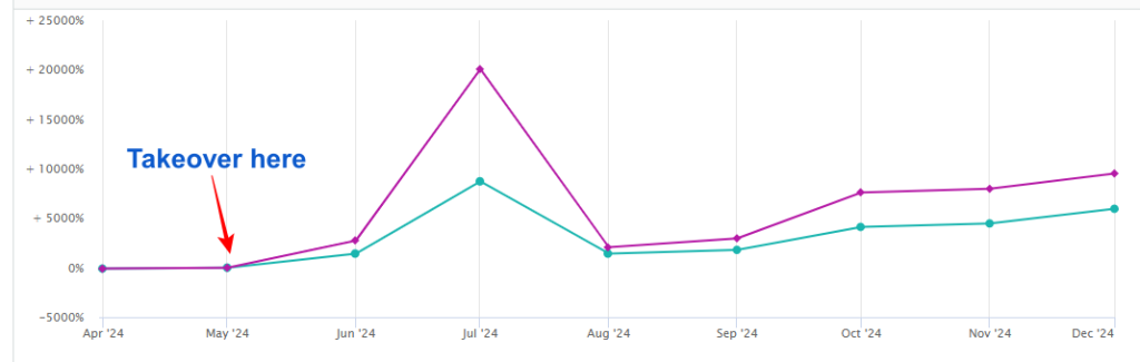 Line chart displaying stagnant sales trend over time with flat performance metrics