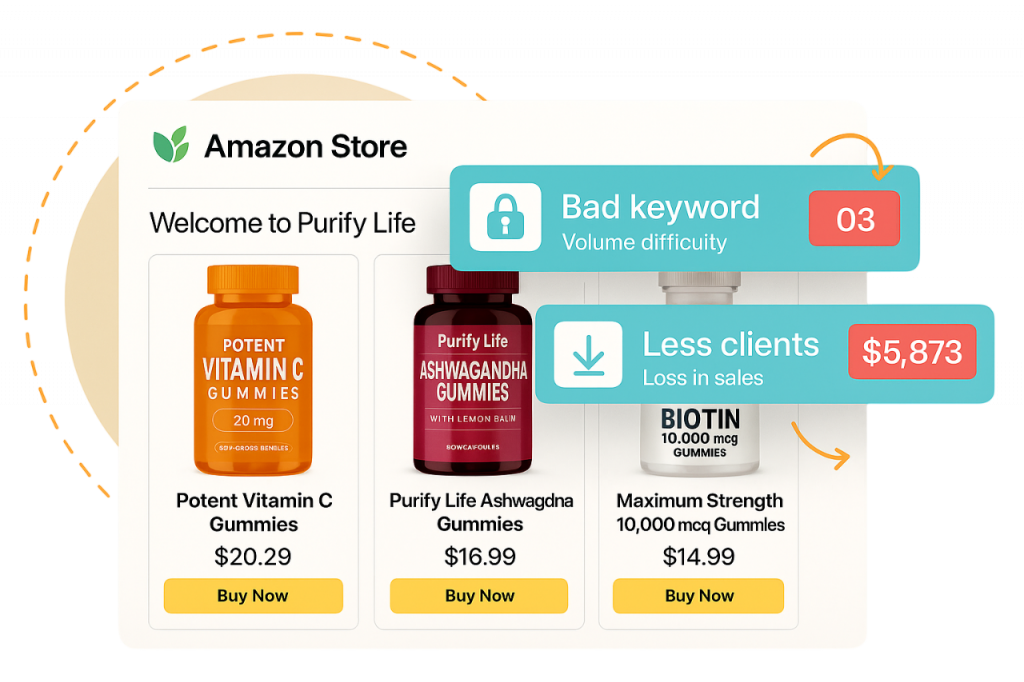 Amazon supplement product listing with compliant bullet points, pricing, and customer metrics dashboard