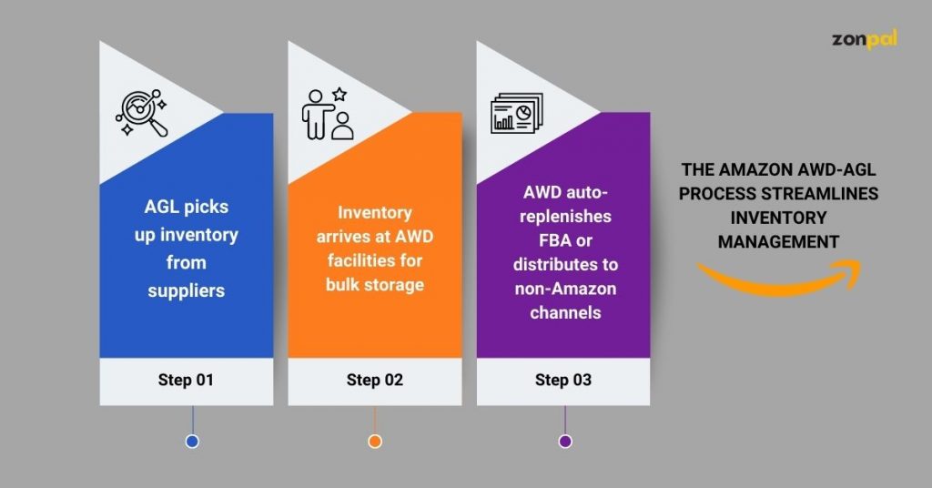 amazon awd vs agl 