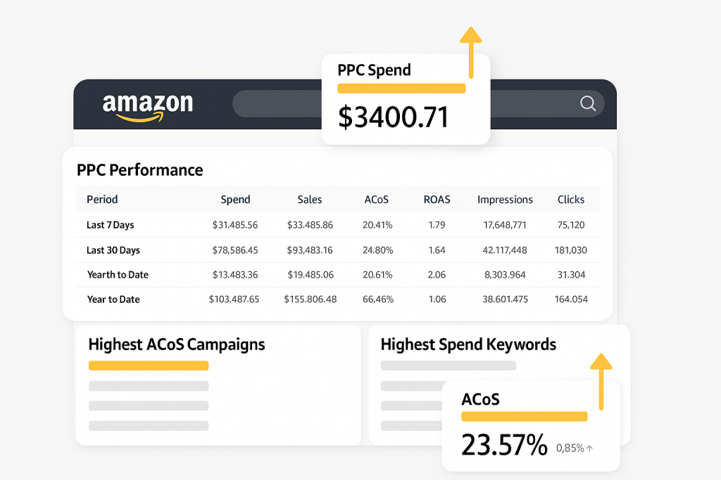 Amazon PPC advertising analytics dashboard displaying campaign performance, spending metrics and keyword analysis