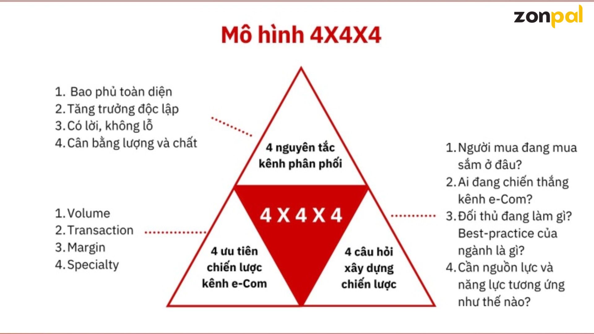The 4x4x4 Distribution Strategy of Channel Strategy